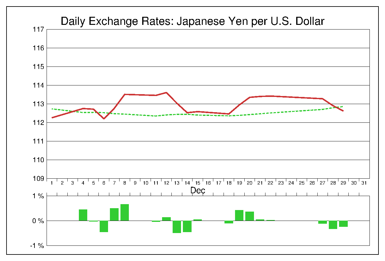 2017年12月のドル円（USD/JPY）